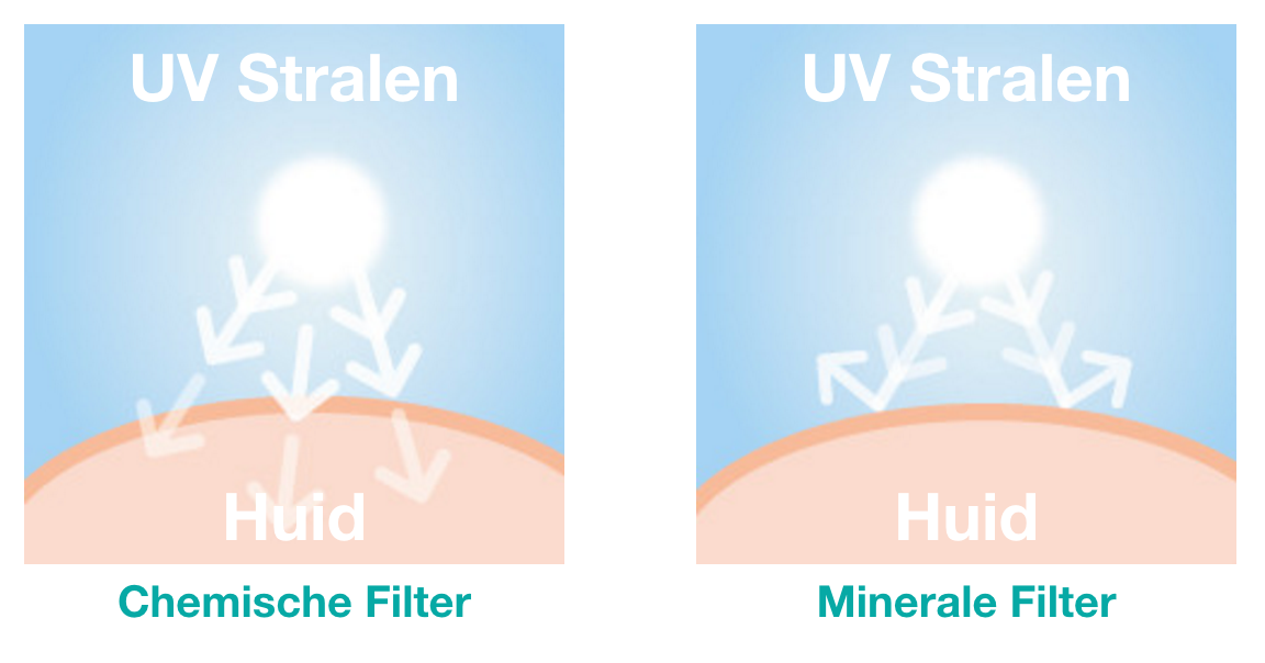 Biosolis minerale filter werking